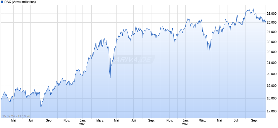 DAX Index Chart