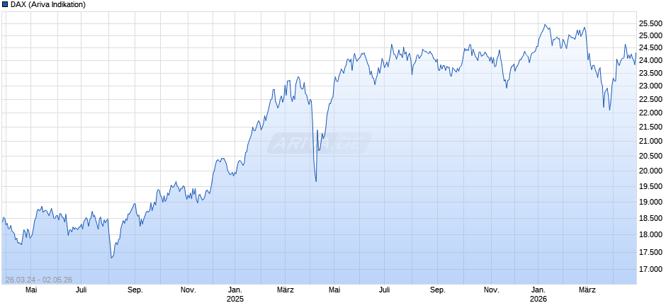 DAX Index Chart