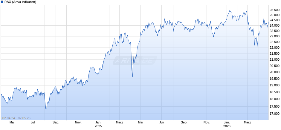 DAX Index Chart