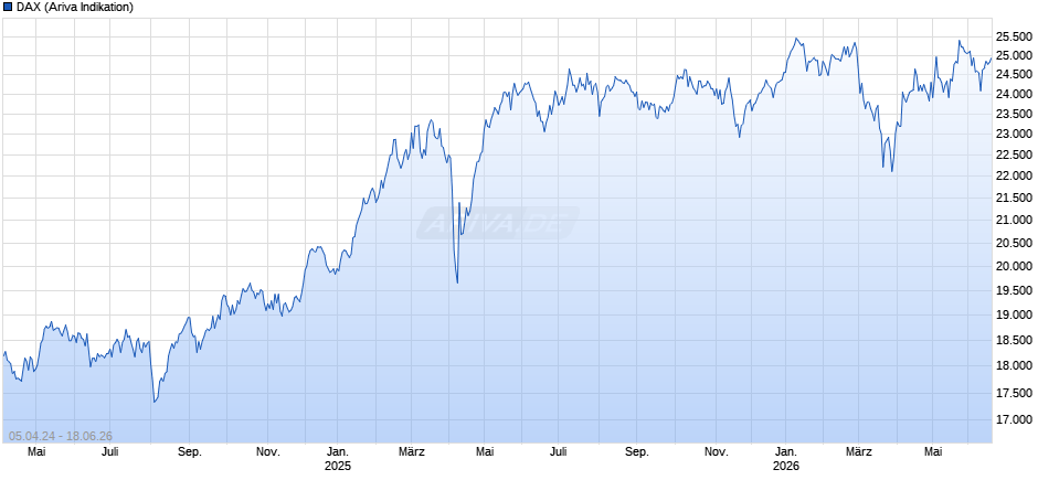 DAX Index Chart