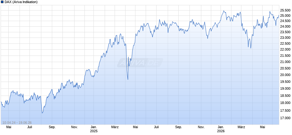 DAX Index Chart