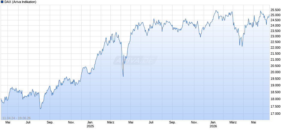 DAX Index Chart