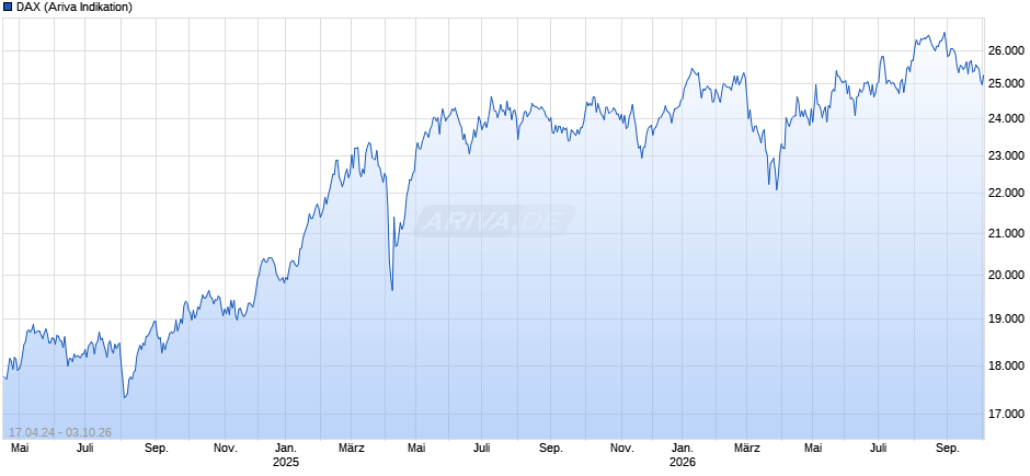 DAX Index Chart