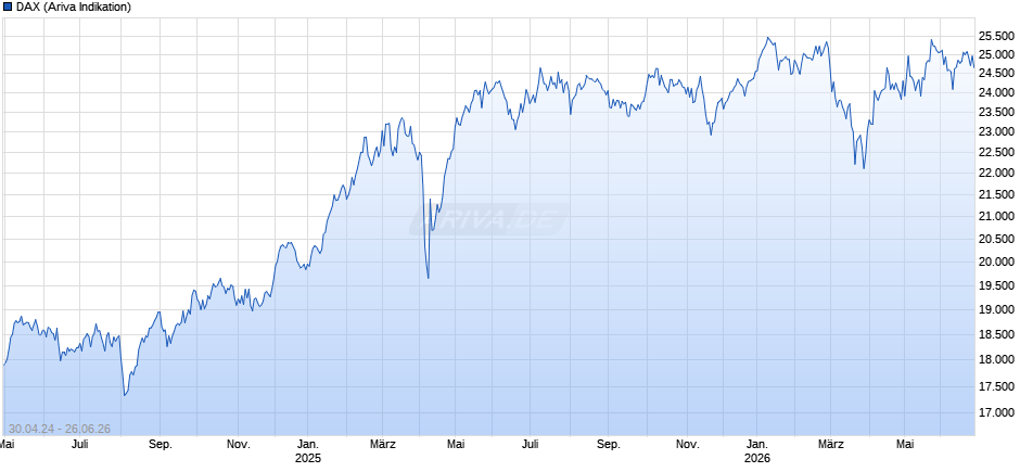 DAX Index Chart