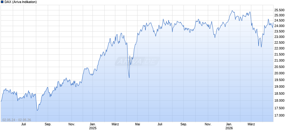 DAX Index Chart