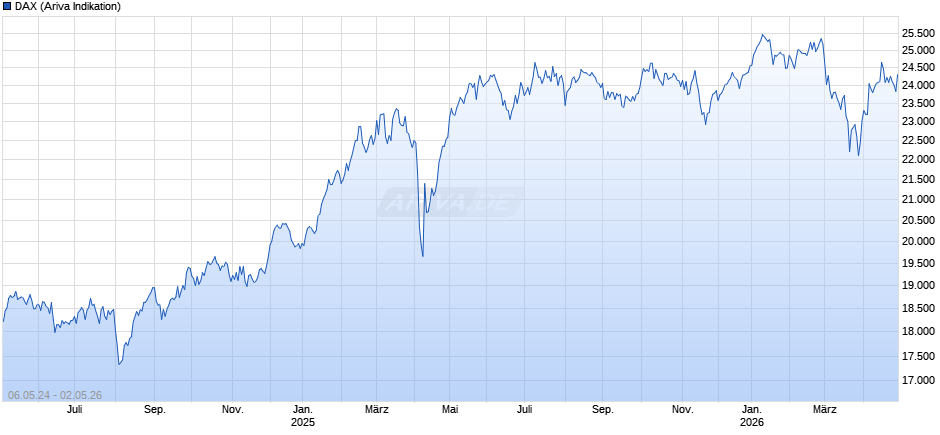 DAX Index Chart