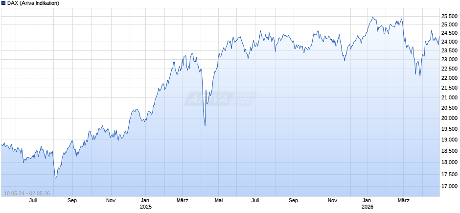 DAX Index Chart