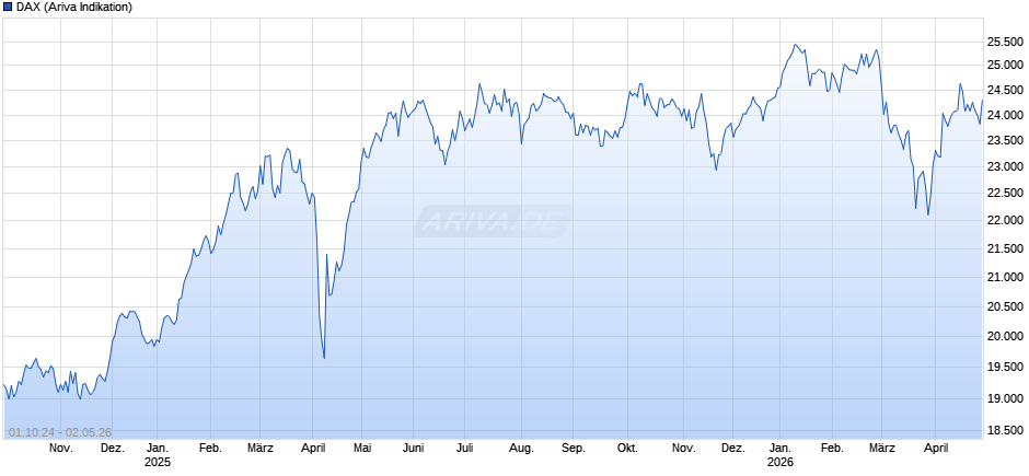 DAX Index Chart