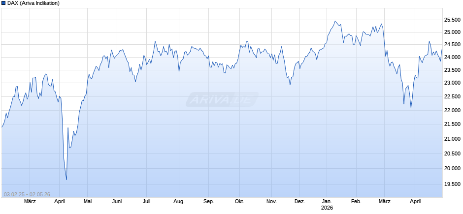 DAX Index Chart