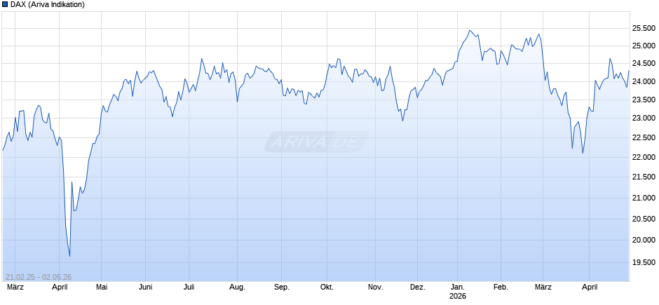 DAX Index Chart