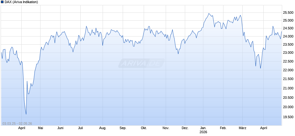 DAX Index Chart