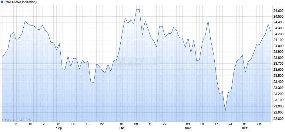 DAX Index Chart