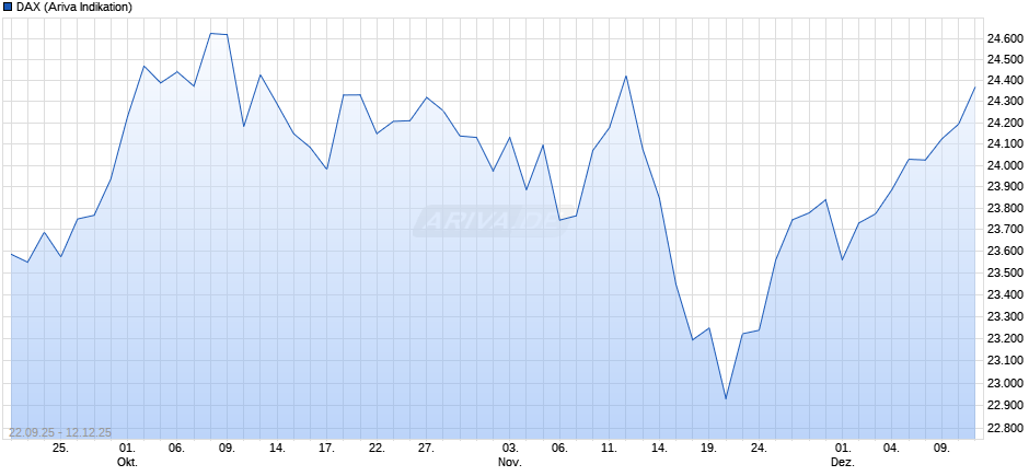 DAX Index Chart