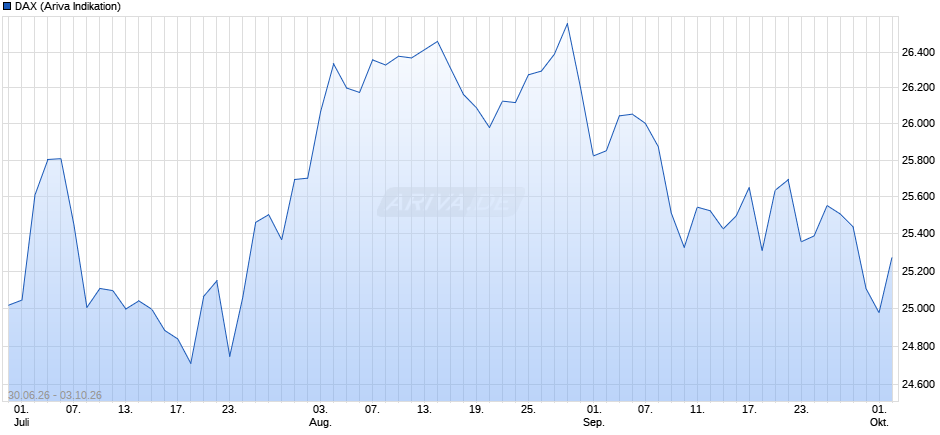 DAX Index Chart