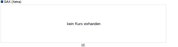 Chart DAX Performance