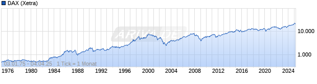 Chart DAX Performance