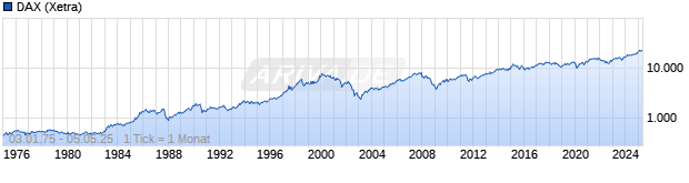 Chart DAX Performance
