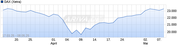 Chart DAX Performance
