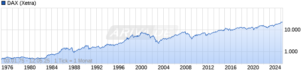 Chart DAX Performance