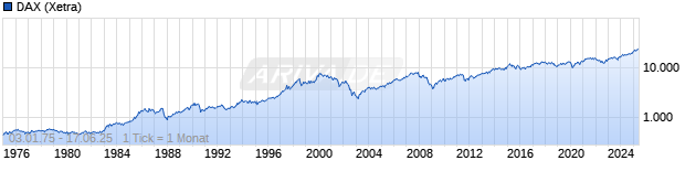 Chart DAX Performance