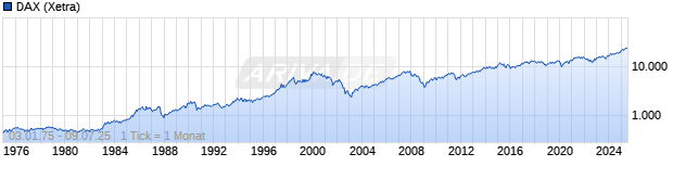 Chart DAX Performance