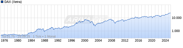 Chart DAX Performance