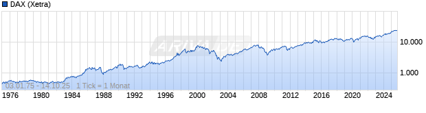 Chart DAX Performance
