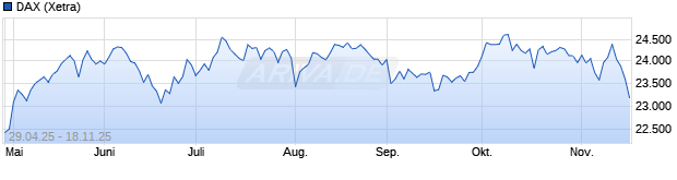 Chart DAX Performance