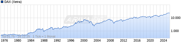 Chart DAX Performance