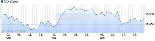 Chart DAX Performance