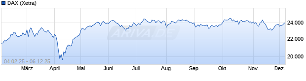 Chart DAX Performance