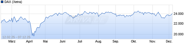 Chart DAX Performance