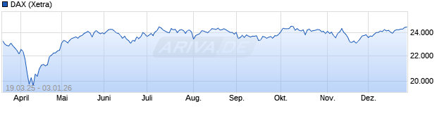 Chart DAX Performance