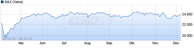 Chart DAX Performance