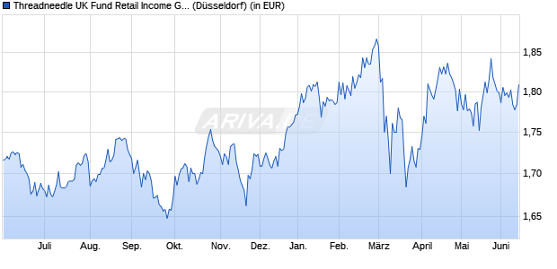 Performance des Threadneedle UK Fund Retail Income GBP (WKN 987643, ISIN GB0001529782)