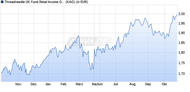Performance des Threadneedle UK Fund Retail Income GBP (WKN 987643, ISIN GB0001529782)