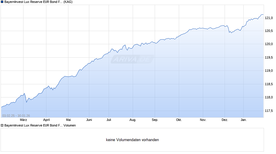BayernInvest Lux Reserve EUR Bond Fonds (AL) Chart