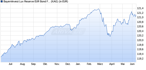Performance des BayernInvest Lux Reserve EUR Bond Fonds (AL) (WKN 971778, ISIN LU0034055755)