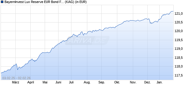 Performance des BayernInvest Lux Reserve EUR Bond Fonds (AL) (WKN 971778, ISIN LU0034055755)