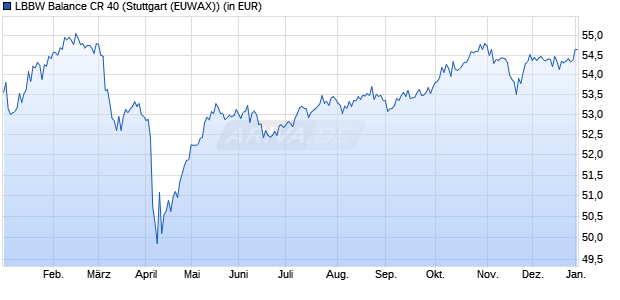 Performance des LBBW Balance CR 40 (WKN 989699, ISIN LU0097712045)