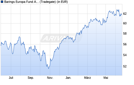 Performance des Barings Europa Fund A EUR Inc (WKN 921717, ISIN IE0004866772)