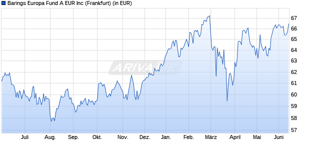 Performance des Barings Europa Fund A EUR Inc (WKN 921717, ISIN IE0004866772)