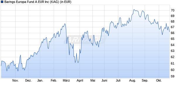 Performance des Barings Europa Fund A EUR Inc (WKN 921717, ISIN IE0004866772)