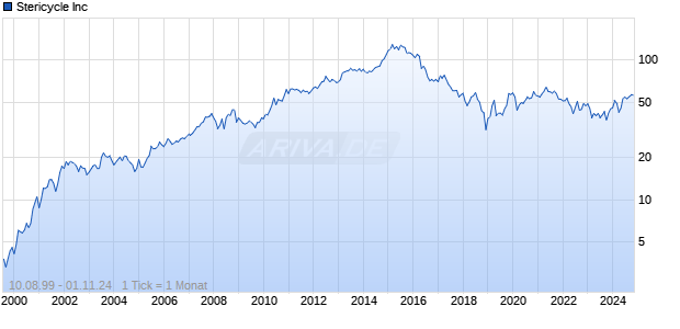 Stericycle Inc Chart