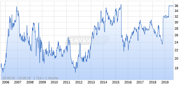 EMC Insurance Group Chart