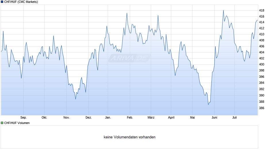 CHF/HUF (Schweizer Franken / Ungarischer Forint) Chart