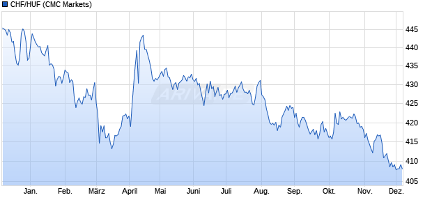 CHF/HUF (Schweizer Franken / Ungarischer Forint) Währung Chart
