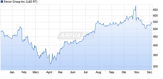 Emcor Group Aktie Chart