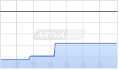 Emcor Group Inc Chart