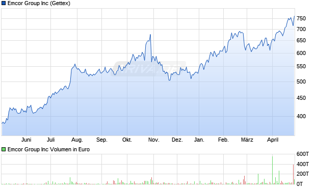 Emcor Group Aktie Chart